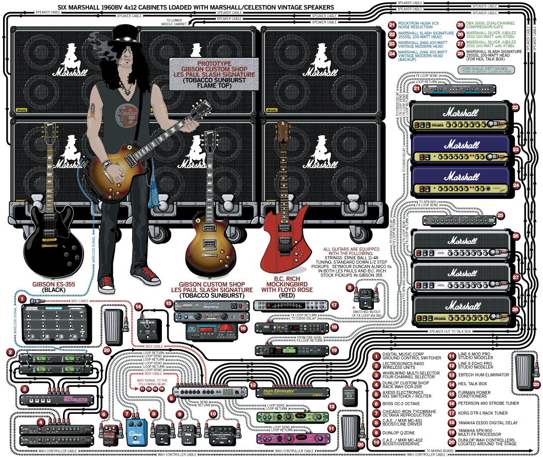 Slash's Live Gear With Velvet Revolver | Guitars, amps and effects